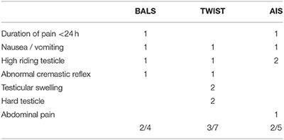 The BAL-Score Almost Perfectly Predicts Testicular Torsion in Children: A Two-Center Cohort Study